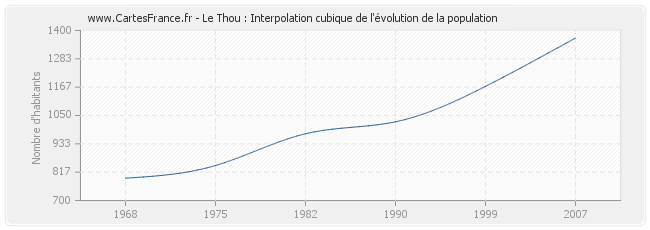 Le Thou : Interpolation cubique de l'évolution de la population